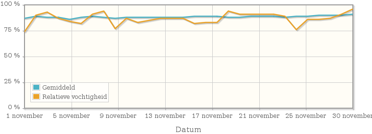 Grafiek met de gemiddelde relatieve vochtigheid in november 2006