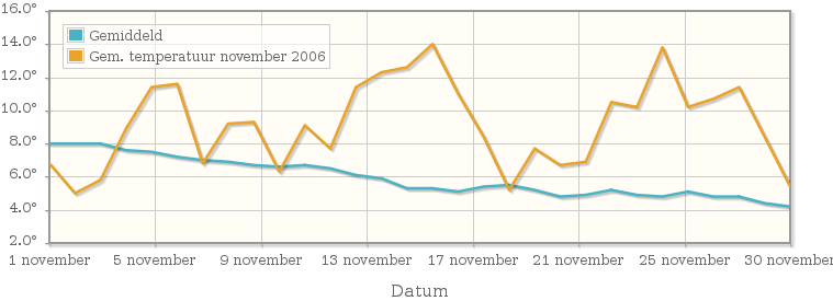 Grafiek met de etmaalgemiddelde temperatuur van november 2006
