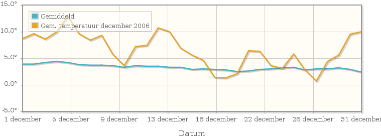 Grafiek met de etmaalgemiddelde temperatuur van december 2006