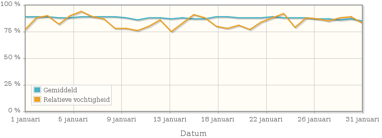 Grafiek met de gemiddelde relatieve vochtigheid in januari 2007