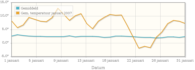 Grafiek met de etmaalgemiddelde temperatuur van januari 2007