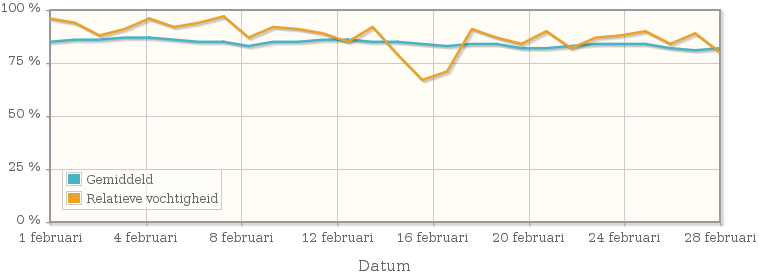 Grafiek met de gemiddelde relatieve vochtigheid in februari 2007