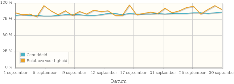 Grafiek met de gemiddelde relatieve vochtigheid in september 2007