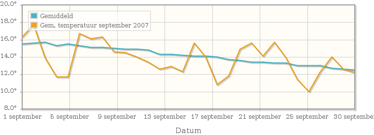 Grafiek met de etmaalgemiddelde temperatuur van september 2007