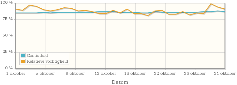 Grafiek met de gemiddelde relatieve vochtigheid in oktober 2007