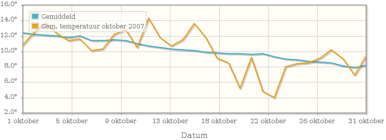Grafiek met de etmaalgemiddelde temperatuur van oktober 2007