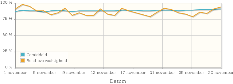 Grafiek met de gemiddelde relatieve vochtigheid in november 2007