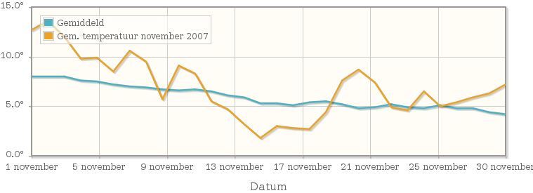 Grafiek met de etmaalgemiddelde temperatuur van november 2007