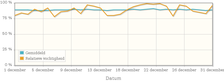 Grafiek met de gemiddelde relatieve vochtigheid in december 2007