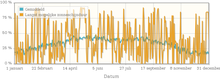 Grafiek met het percentage mogelijke zonneschijnduur van 2008