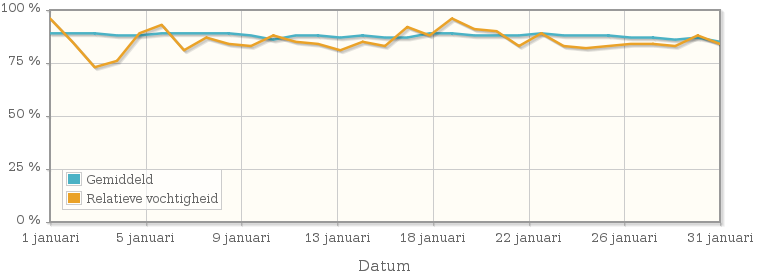 Grafiek met de gemiddelde relatieve vochtigheid in januari 2008