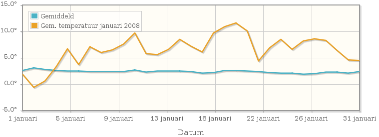 Grafiek met de etmaalgemiddelde temperatuur van januari 2008