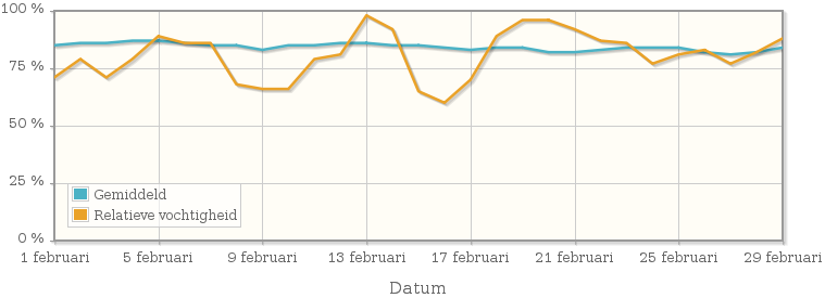 Grafiek met de gemiddelde relatieve vochtigheid in februari 2008