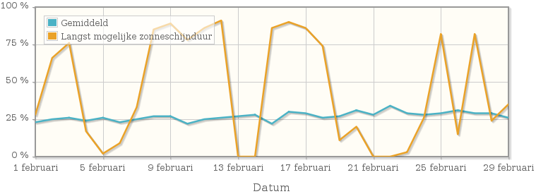 Grafiek met het percentage mogelijke zonneschijnduur van februari 2008