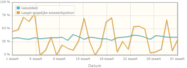 Grafiek met het percentage mogelijke zonneschijnduur van maart 2008