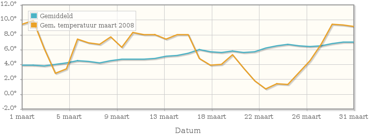 Grafiek met de etmaalgemiddelde temperatuur van maart 2008