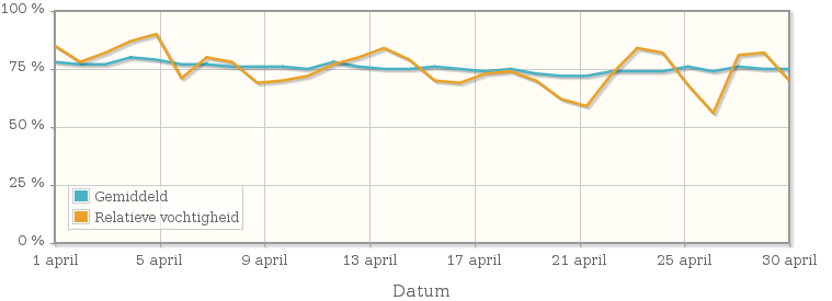 Grafiek met de gemiddelde relatieve vochtigheid in april 2008