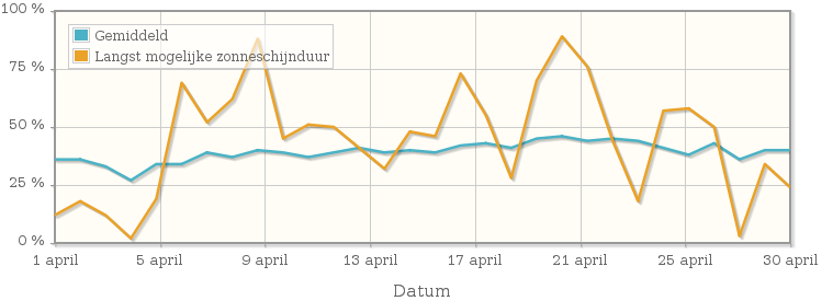 Grafiek met het percentage mogelijke zonneschijnduur van april 2008