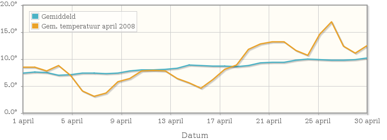 Grafiek met de etmaalgemiddelde temperatuur van april 2008