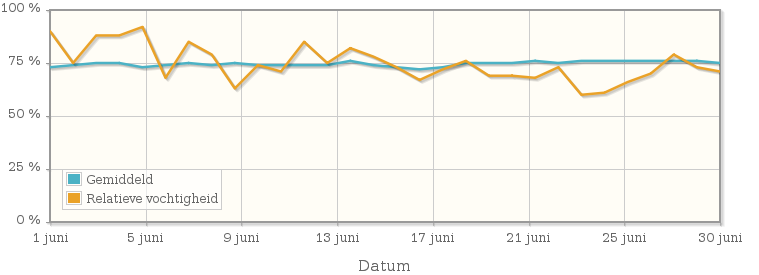 Grafiek met de gemiddelde relatieve vochtigheid in juni 2008