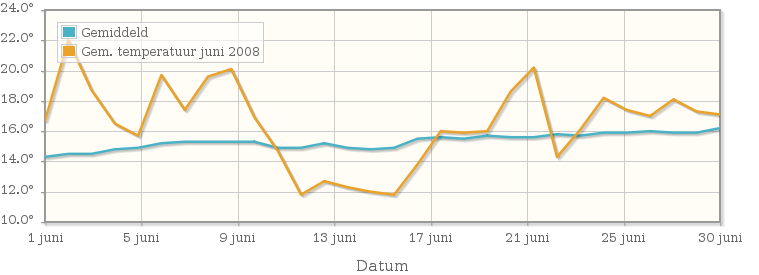 Grafiek met de etmaalgemiddelde temperatuur van juni 2008