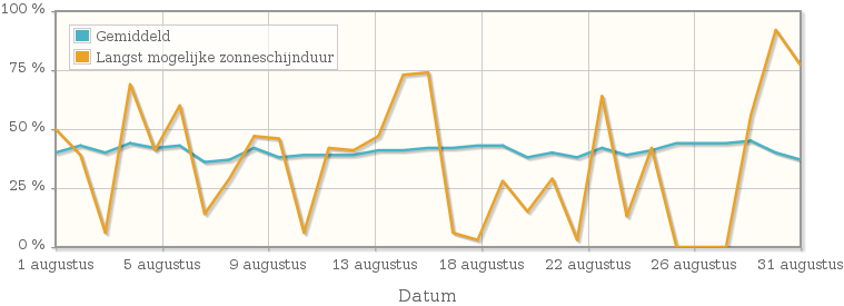 Grafiek met het percentage mogelijke zonneschijnduur van augustus 2008