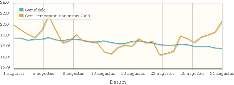 Grafiek met de etmaalgemiddelde temperatuur van augustus 2008