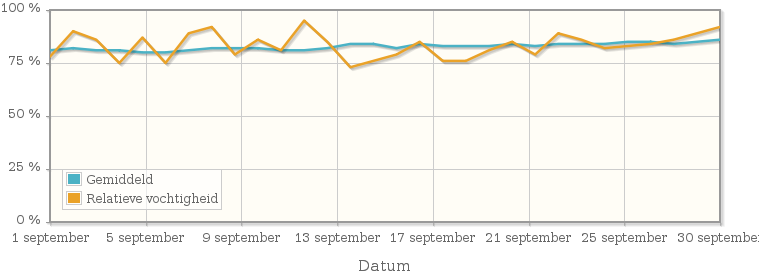 Grafiek met de gemiddelde relatieve vochtigheid in september 2008