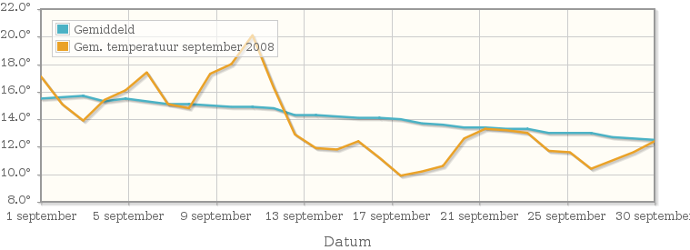 Grafiek met de etmaalgemiddelde temperatuur van september 2008