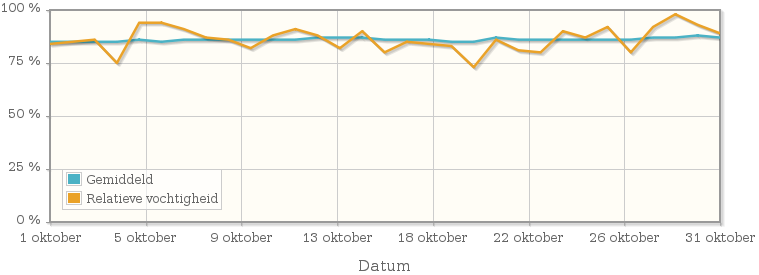 Grafiek met de gemiddelde relatieve vochtigheid in oktober 2008
