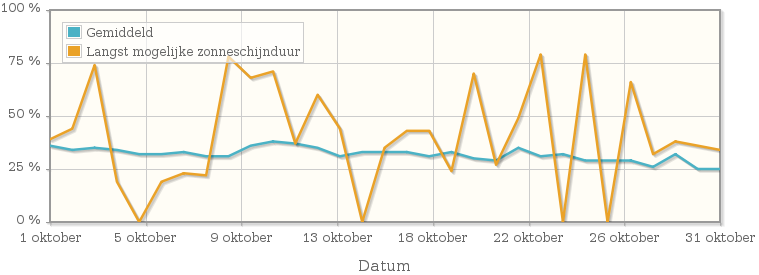 Grafiek met het percentage mogelijke zonneschijnduur van oktober 2008