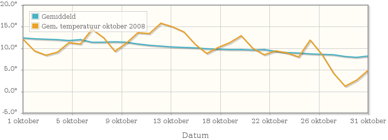 Grafiek met de etmaalgemiddelde temperatuur van oktober 2008