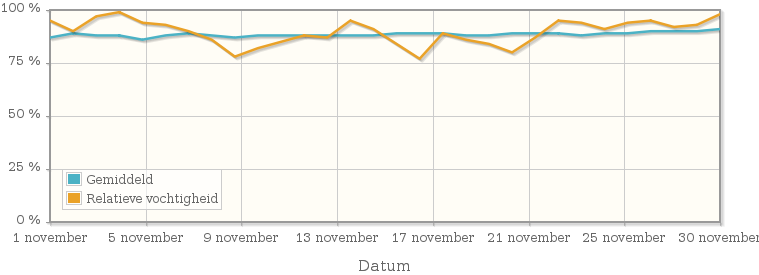 Grafiek met de gemiddelde relatieve vochtigheid in november 2008