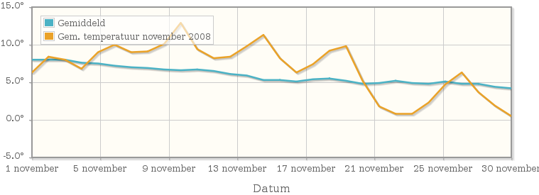 Grafiek met de etmaalgemiddelde temperatuur van november 2008