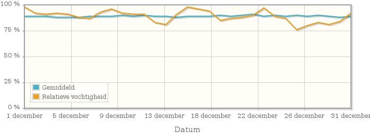 Grafiek met de gemiddelde relatieve vochtigheid in december 2008