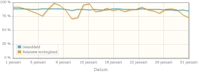 Grafiek met de gemiddelde relatieve vochtigheid in januari 2009