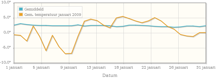 Grafiek met de etmaalgemiddelde temperatuur van januari 2009