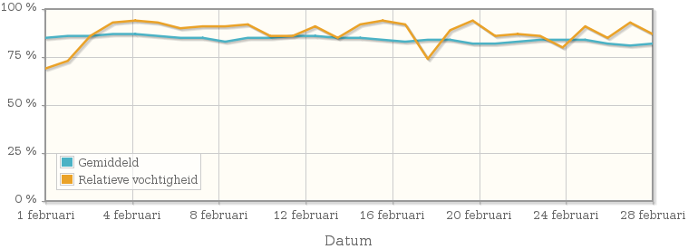Grafiek met de gemiddelde relatieve vochtigheid in februari 2009
