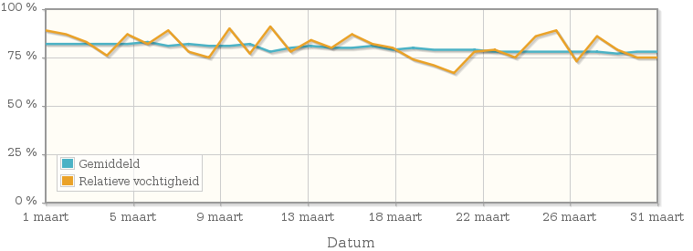 Grafiek met de gemiddelde relatieve vochtigheid in maart 2009