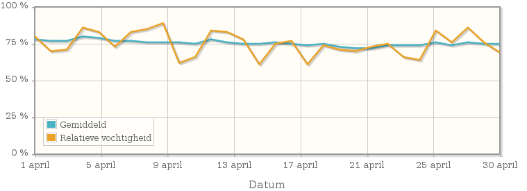 Grafiek met de gemiddelde relatieve vochtigheid in april 2009