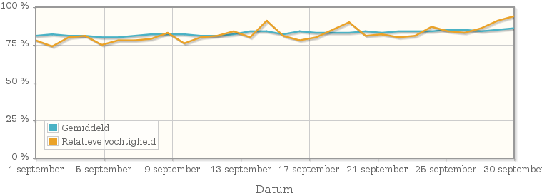 Grafiek met de gemiddelde relatieve vochtigheid in september 2009