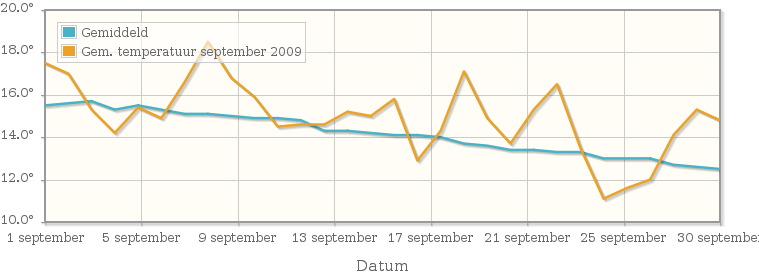 Grafiek met de etmaalgemiddelde temperatuur van september 2009