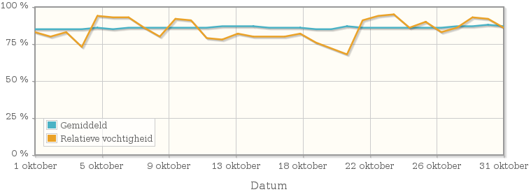 Grafiek met de gemiddelde relatieve vochtigheid in oktober 2009