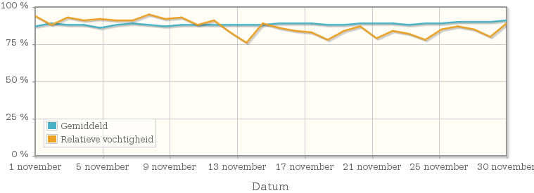 Grafiek met de gemiddelde relatieve vochtigheid in november 2009