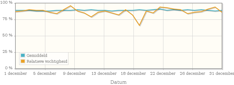Grafiek met de gemiddelde relatieve vochtigheid in december 2009