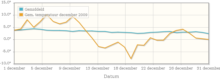 Grafiek met de etmaalgemiddelde temperatuur van december 2009