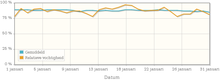 Grafiek met de gemiddelde relatieve vochtigheid in januari 2010