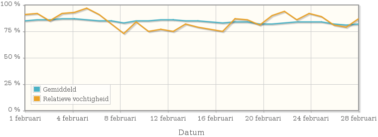 Grafiek met de gemiddelde relatieve vochtigheid in februari 2010