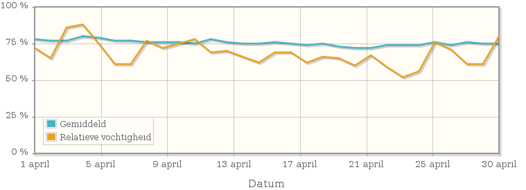 Grafiek met de gemiddelde relatieve vochtigheid in april 2010
