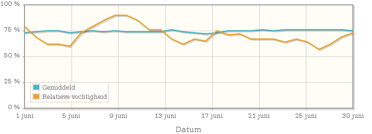 Grafiek met de gemiddelde relatieve vochtigheid in juni 2010